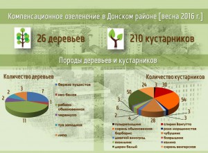 инфографика_озеленение Донской
